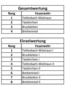 gesamtwertung-ortsmeisterschaft-20111